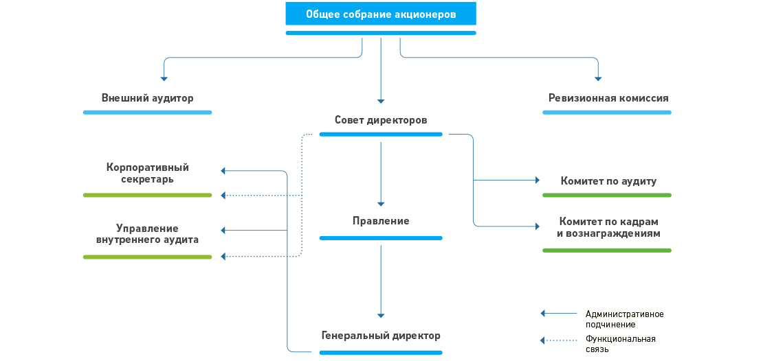 Реферат: Годовое общее собрание акционеров в условиях нового акционерного законодательства