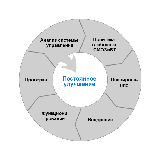 Какие элементы входят в систему охраны труда