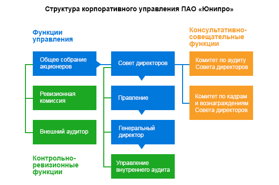 Управление деятельностью ооо. Организационная структура ПАО Юнипро. Структура корпоративного управления в ПАО. ПАО публичное акционерное общество органы управления.