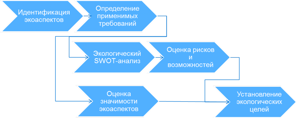 Доклад: Система экологического менеджмента